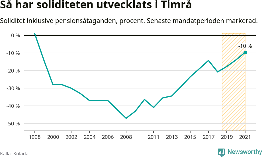 Graf: Soliditet i Timrå kommun över tid